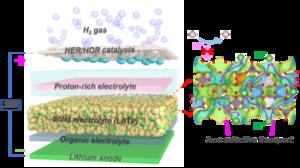 Rechargeable Lithium-hydrogen Gas Batteries