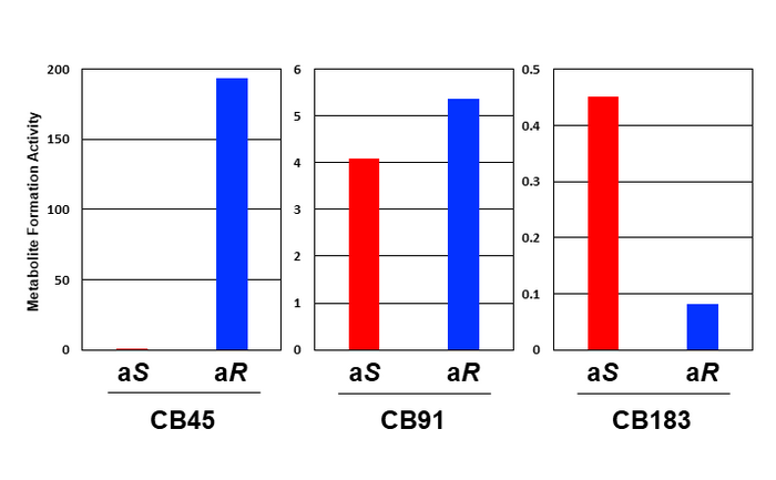 Figure 3: Human CYP enzymes’ metabolite formation activity against chiral PCB atropisomers