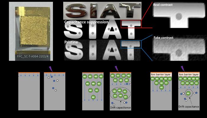 Polycrystalline perovskite X-ray flat panel detector prototype with suppressed capacitances and its imaging performance comparison.