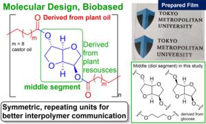 Basic design, structure of present biobased polyesters