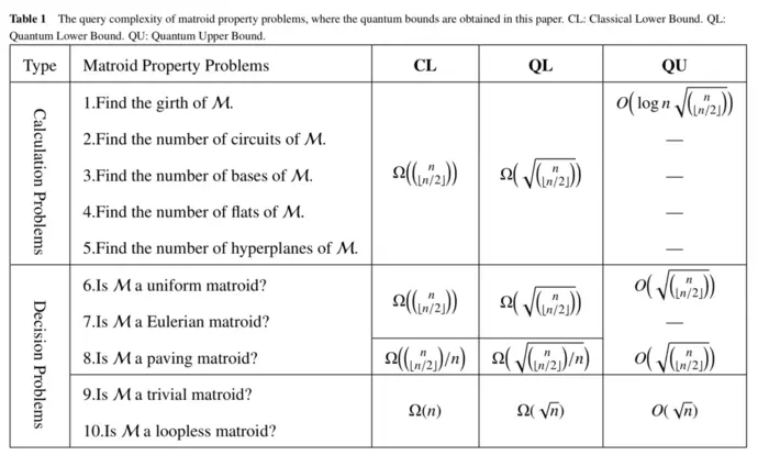 The quantum query complexity of matroid problems