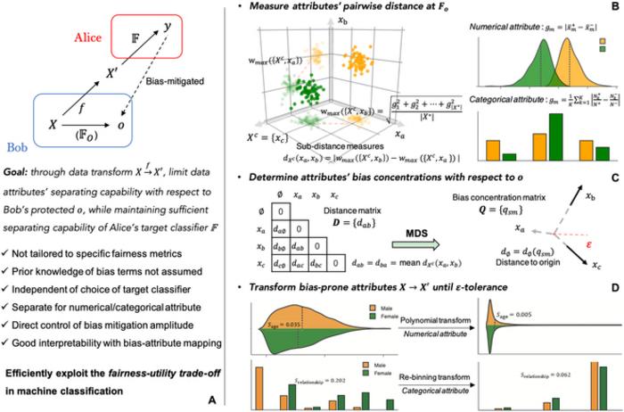 The team’s classification bias mitigation framework under the “propose-review” scenario.