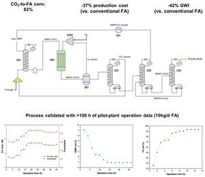 [Figure 1] Process for Formic Acid Production via Carbon Dioxide Conversion