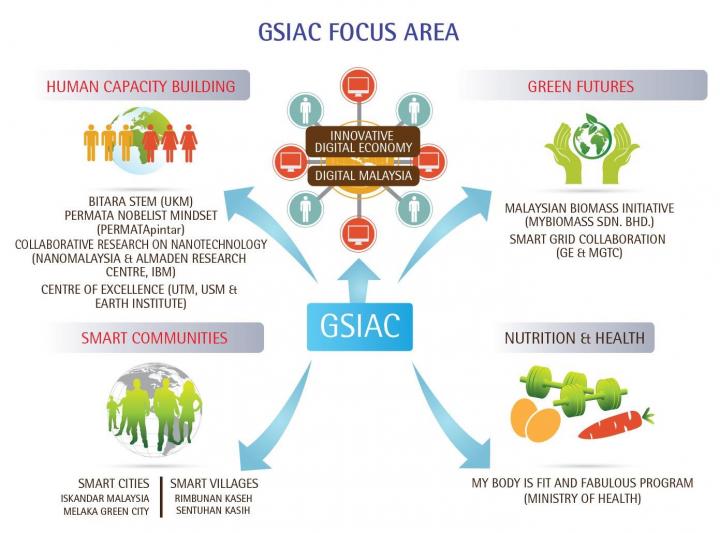 GSIAC Focus Areas