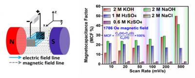 The drawing of test apparatus and capacitance changes at different scan rates in different electrolytes under magnetic field