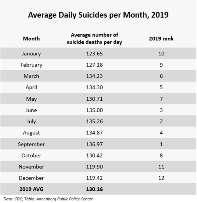 Average daily suicides per month in 2019