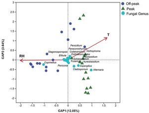 Influence of environmental variables on the fungal community