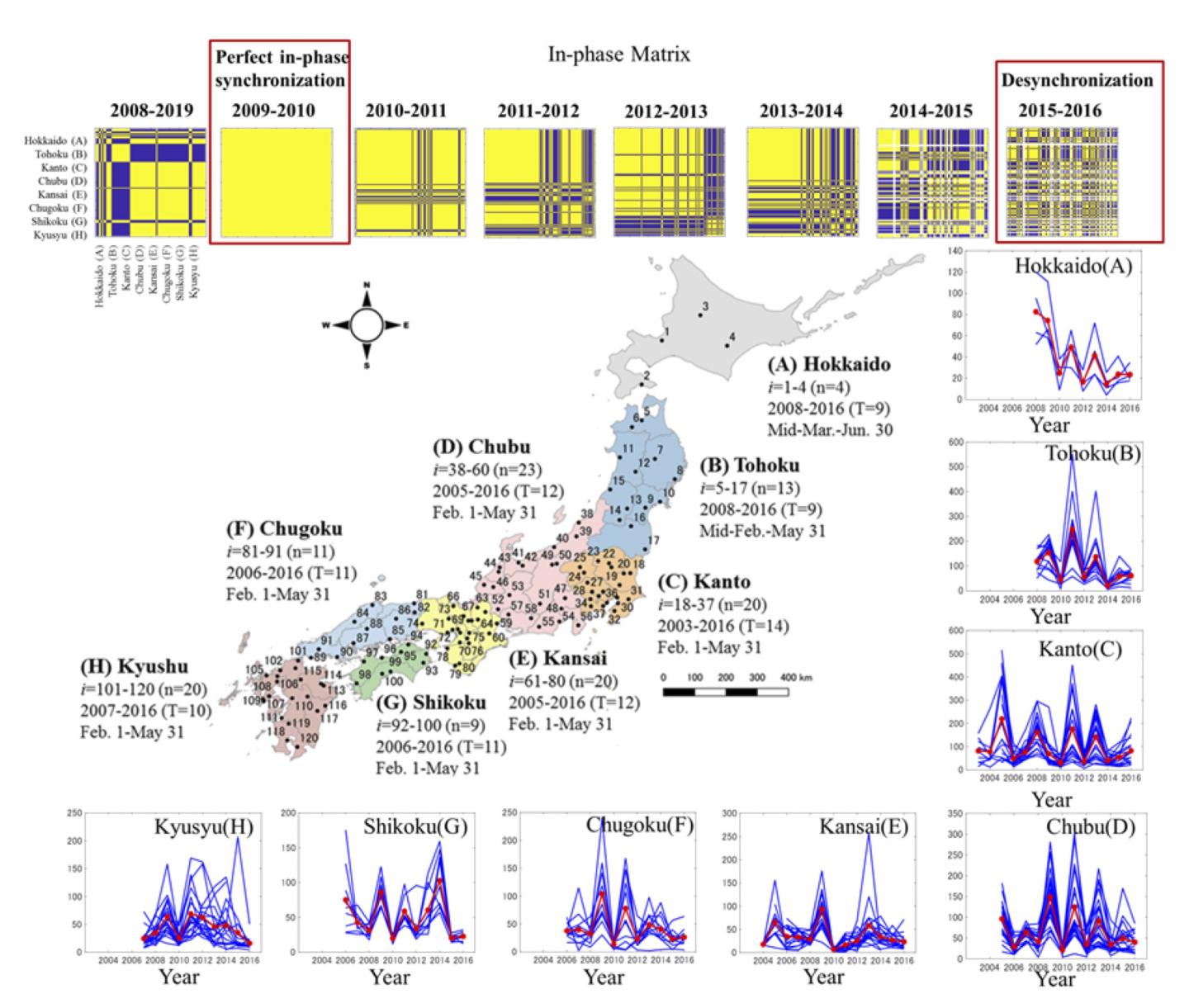 アレルギー性花粉は日本列島規模で同期する Eurekalert