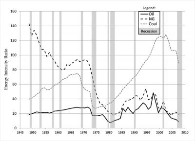 Energy Quality and Economic Recessions