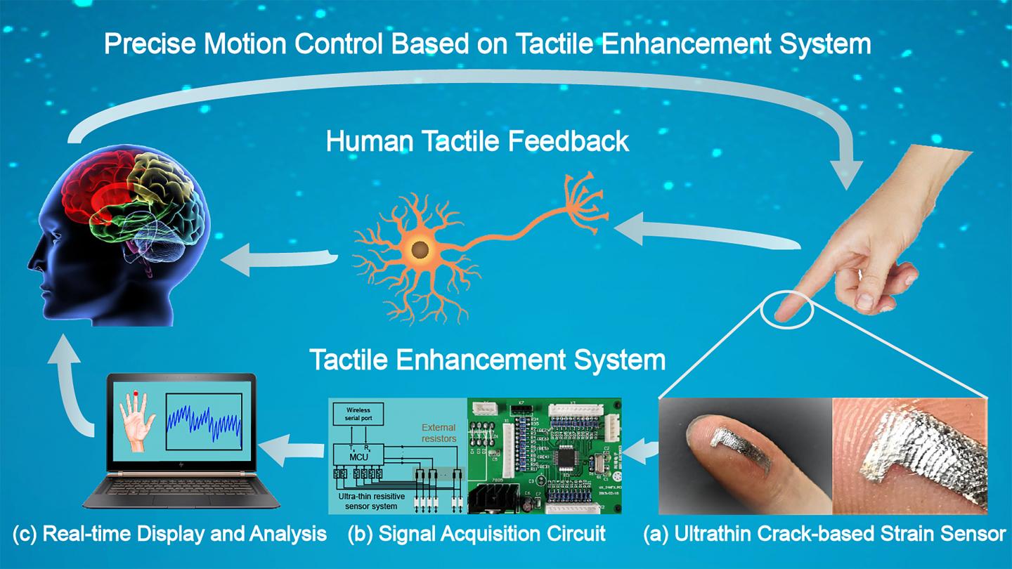 Visually Aided Tactile Enhancement System