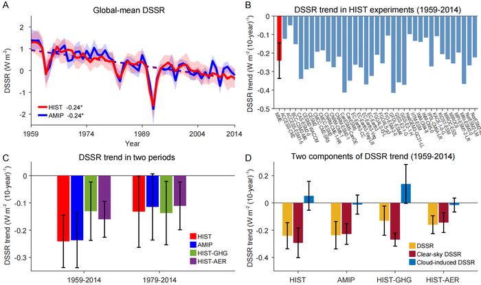 Historical changes of global mean DSSR in simulations