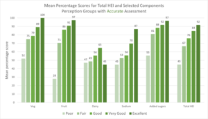 Diet quality among participants who accurately rated their diet quality