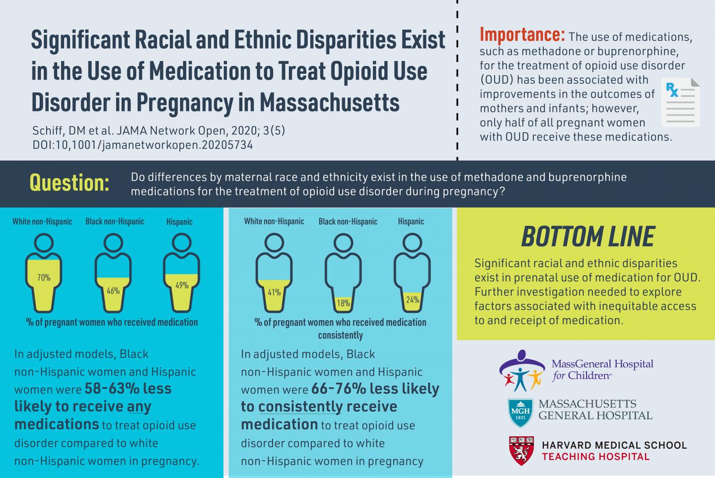 Study Finds Large Disparities in use of Medications for Opioid Use in Pregnancy