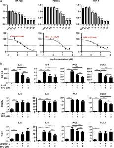 The effects of EFC on RA FLSs, PBMCs, and THP-1 cells