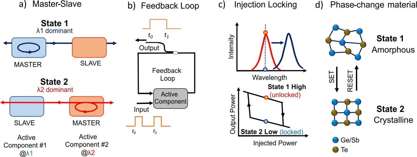 Optical Memory Bistability Based on Different Approaches