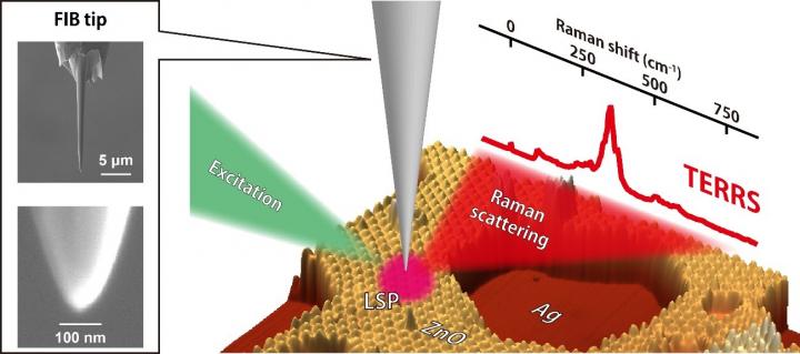 Raman Scattering