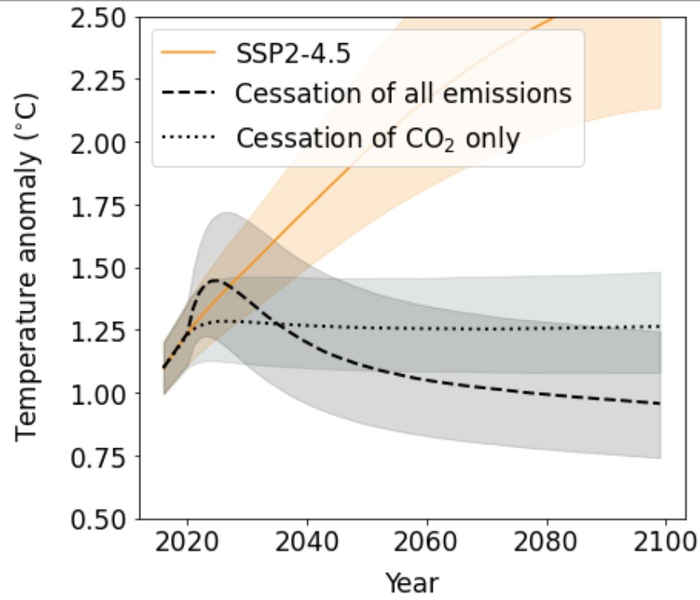 Including All Types of Emissions Shortens Timeline to Reach Paris Agreement Temperature Targets