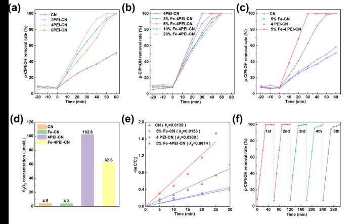 The Performance of the 5% Fe-4PEI-CN Photocatalyst in Degrading p-Chlorophenol (p-ClPhOH) and Generating Hydrogen Peroxide (H2O2)