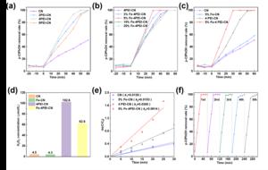 The Performance of the 5% Fe-4PEI-CN Photocatalyst in Degrading p-Chlorophenol (p-ClPhOH) and Generating Hydrogen Peroxide (H2O2)