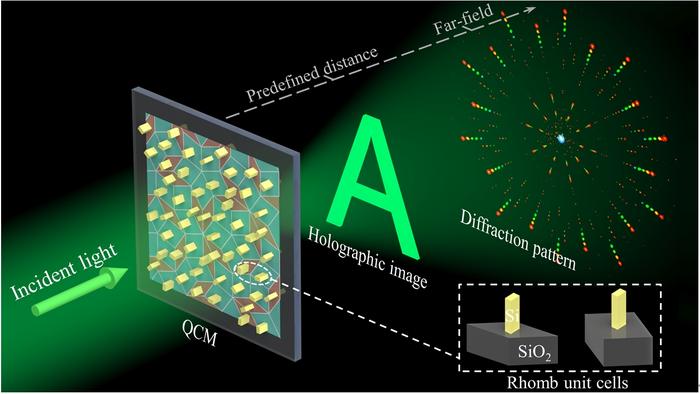 Figure 1 | Schematic illustration of quasicrystal metasurface holography.