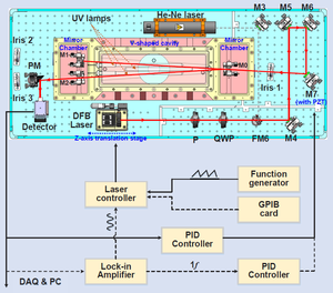 OH Radicals Firstly Detected at 2.8 μm Wave Length with Optical-feedback Cavity-enhanced Absorption spectroscopy