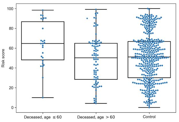 Rrisk score in sample of patients from Moscow