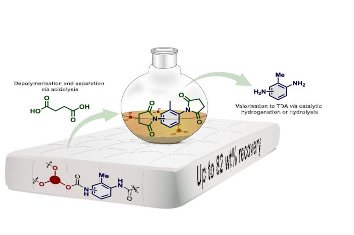 Acidolysis graphical abstract