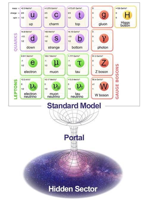 Portals Can Allow the Exploration of the Dark Sector with the Standard Model Particles