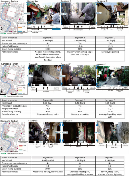 In kampung Terban case studies, path network configuration is related to evacuation route decision making. Colored dashed lines represent the dweller's evacuation path route choices.