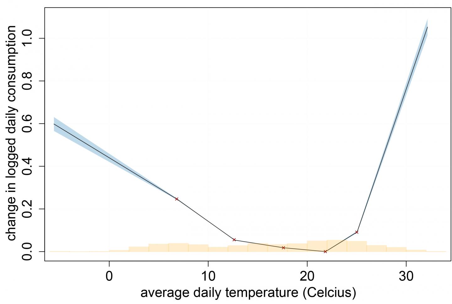 Residential Electric Consumption by Temperature -- China