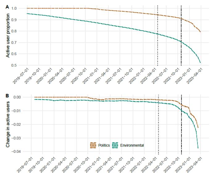 Figure showing declining number of active environmental users on Twitter