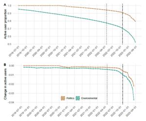 Figure showing declining number of active environmental users on Twitter