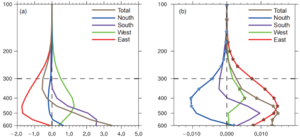 Vertical distribution of the Tibetan Plateau water vapor budget at each boundary and net budget and their linear trends in summer 1979-2019