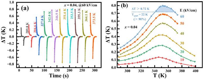 New Route Based on Lattice Disorder Developed to Improve Electrocaloric Effect