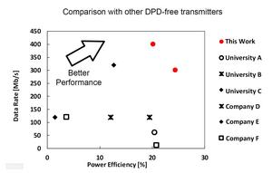 Performance comparison with other state-of-the-art transmitters without DPD