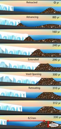 The Tidewater Glacier Cycle