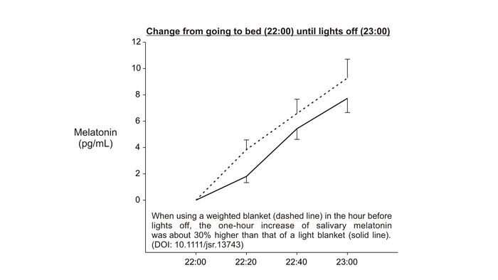 Weighted blanket effect on melatonin