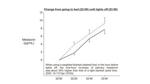 Weighted blanket effect on melatonin