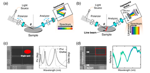 (a, c) The OCD spectroscopy approach. Though practical, it has limited spatial and spectral resolution and long scan times. (b, d) The LHSI approach developed by the research team, with a shorter scanning time and much higher spatial and spectral resolution. Each square in the grid shown in (d) corresponds to an observed “pixel.”