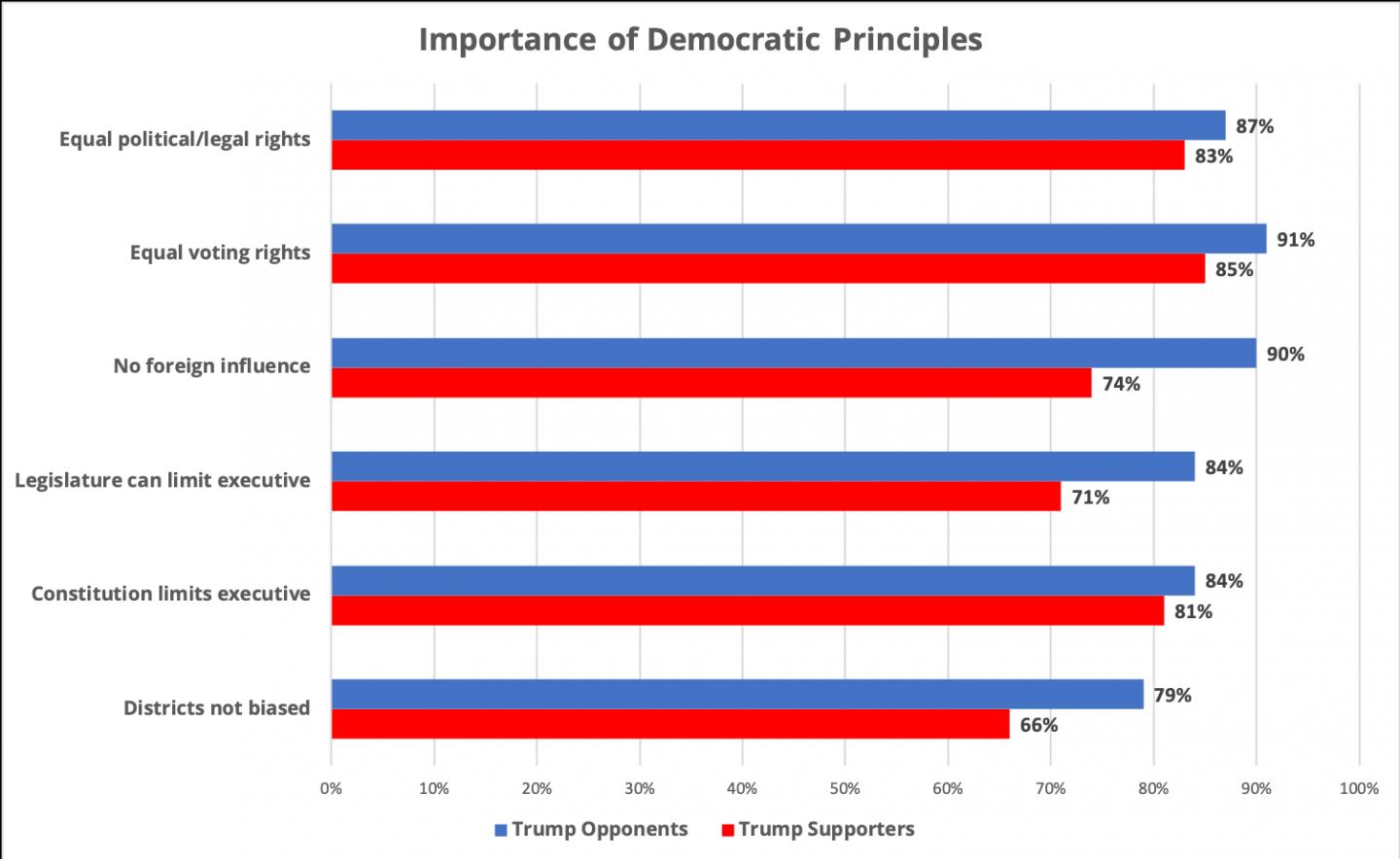 Importance of Democratic Principles