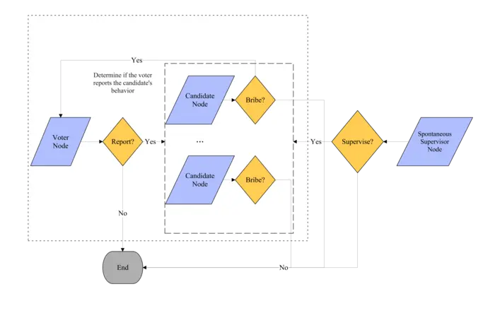 The flowchart illustrates the TriGuard model's tripartite evolutionary game dynamics among voters, candidates, and supervisors. It highlights voters' reporting, candidates' bribery, and supervisors' enforcement, emphasizing feedback loops for bribery miti