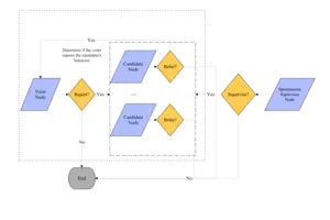 The flowchart illustrates the TriGuard model's tripartite evolutionary game dynamics among voters, candidates, and supervisors. It highlights voters' reporting, candidates' bribery, and supervisors' enforcement, emphasizing feedback loops for bribery miti