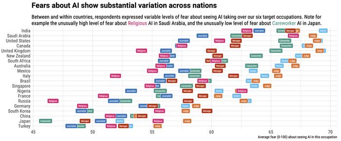 Fears about AI show substantial variation across nations