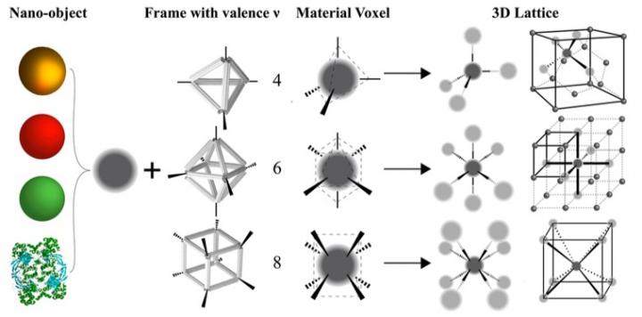 Material Voxels Platform Assembly
