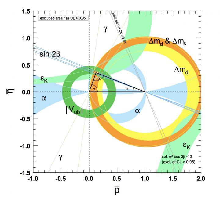A plot of the Unitarity Triangle