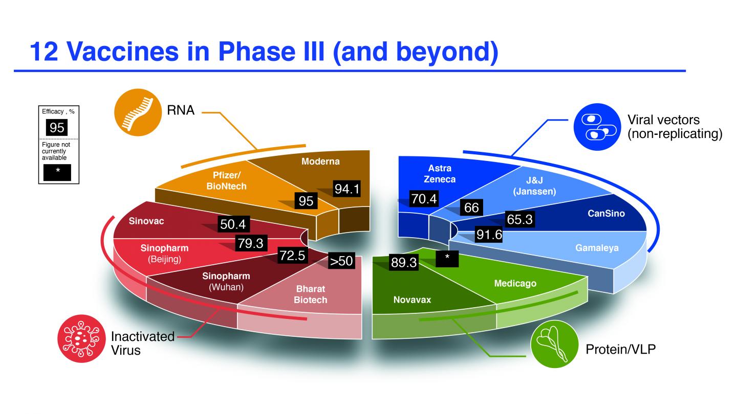 12 Vaccines in Phase III (and beyond)