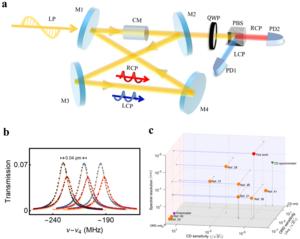 Figure | Schematic of the ORD and CD measurement.