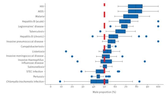 Distribution of proportion of males, by disease, 30 EU/EEA countries, 2012–2021