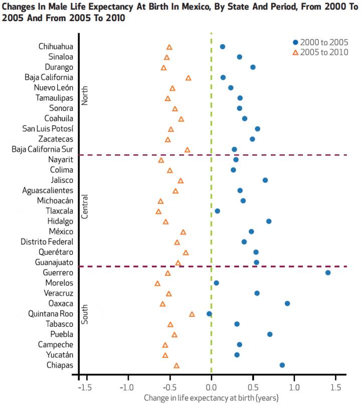 Changes In Male Life Expectancy