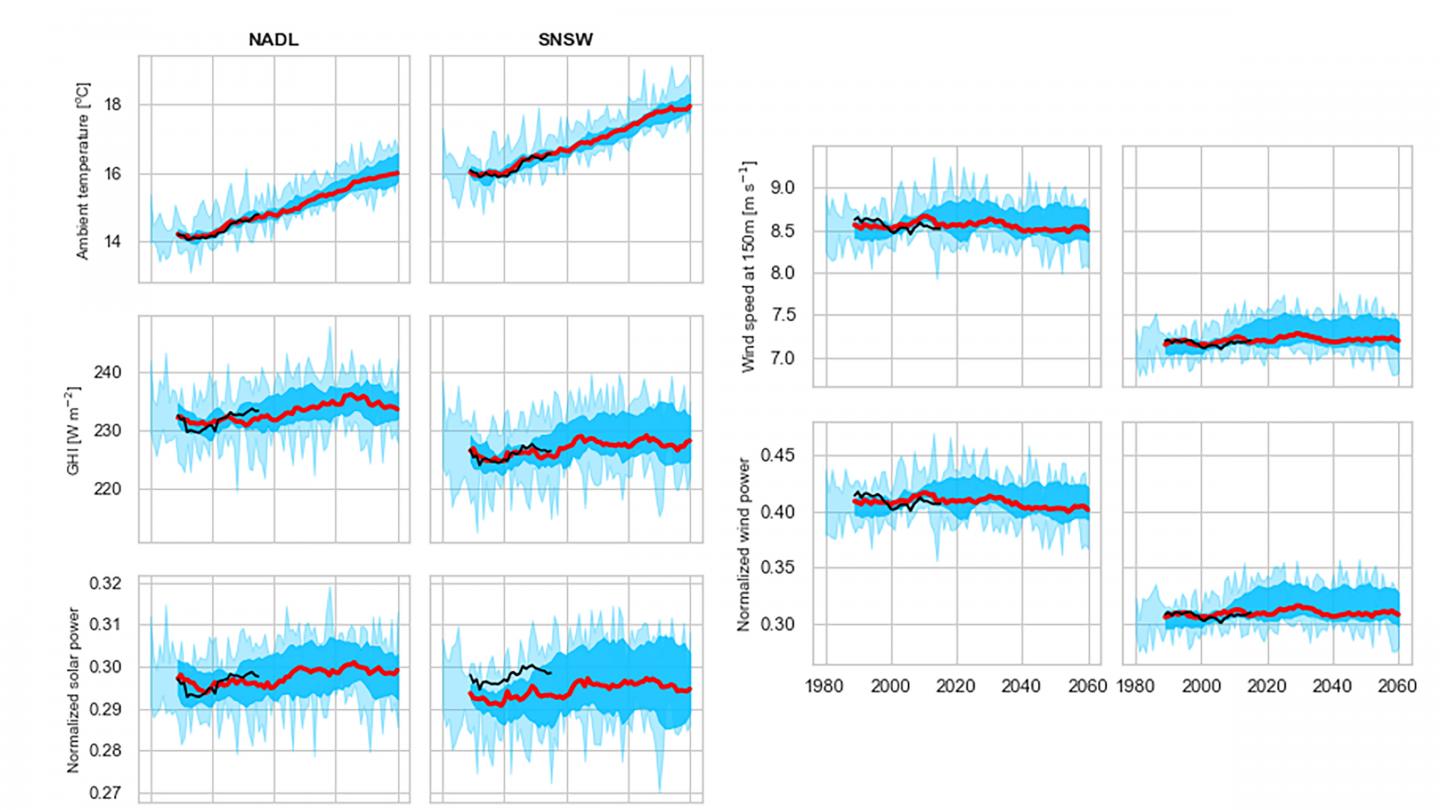 Historical and Model-Projected Weather Variables and Solar/wind Power Generation for Two Australian 